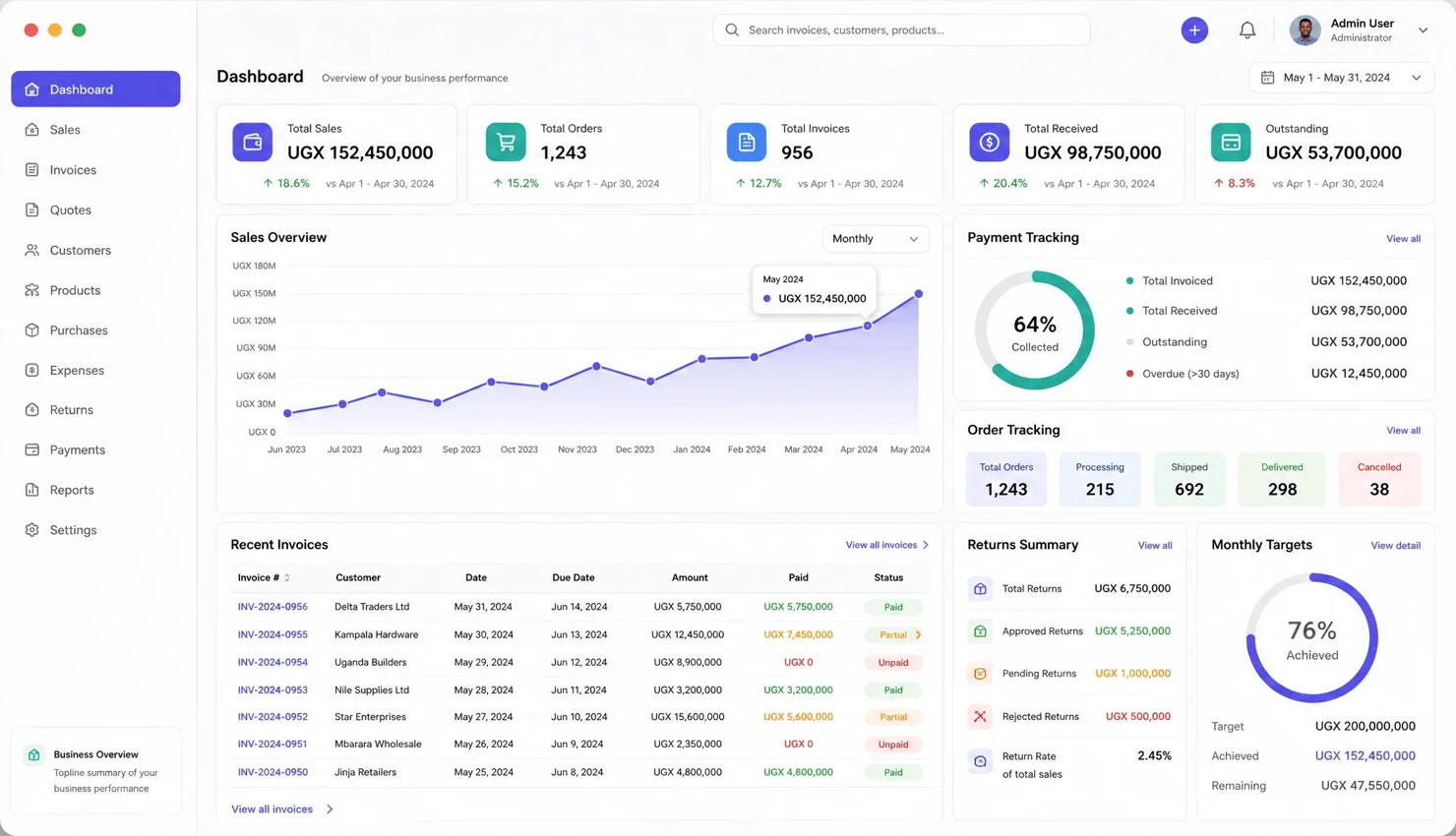 A business dashboard: total sales, orders and invoices across the top, a sales chart, how much has been collected, and a list of recent invoices marked paid, partial or unpaid.
